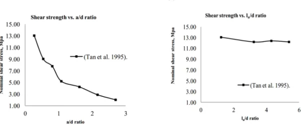 Figure 9. (a) Effect of shear span-to-depth ratio and (b) influence of span-to-depth ratio on shear strength of deep  beams