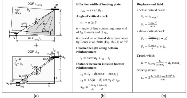 Fig. 2. Two-degree-of-freedom kinematic model for deep beams under single curvature: (a) deformation patterns and DOFs; (b) geometry;