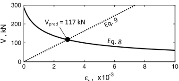 Fig. 5. Effect of position of thrust line in deep beams