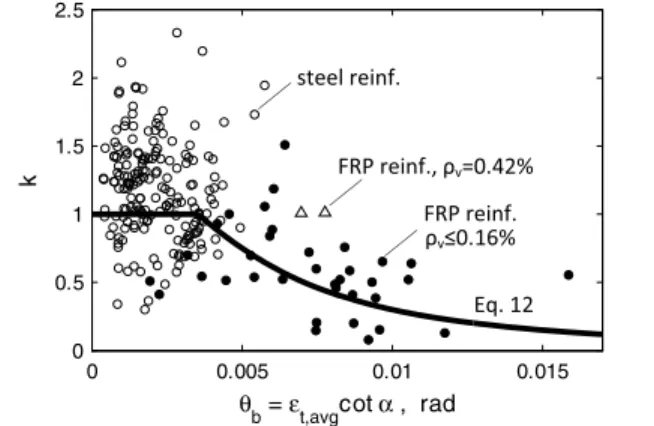 Fig. 6. Reduction factor for shear component V CLZ
