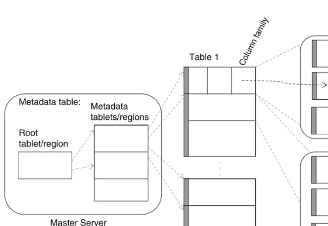 Table 1Column familySSTable (Bigtable)