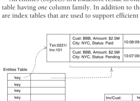 table havingAll entities (objects) in a Datastore reside in one BigTable table, the Entities one column family