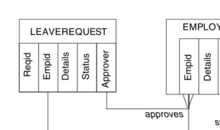 FIGURE 15.1. Leave request model
