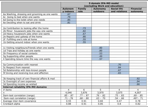 Table 7 Rotated factor loadings IPA-MO model for social-support clients (principal component factoring, oblique rotation, n = 3301)