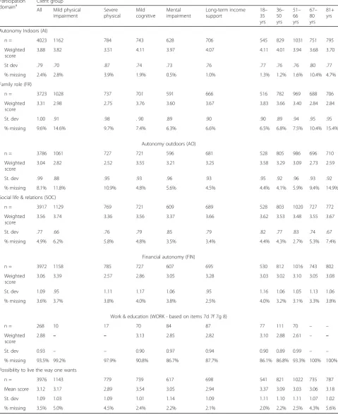 Table 10 Results of the IPA-MO questionnaire for the research population (n = 4120)