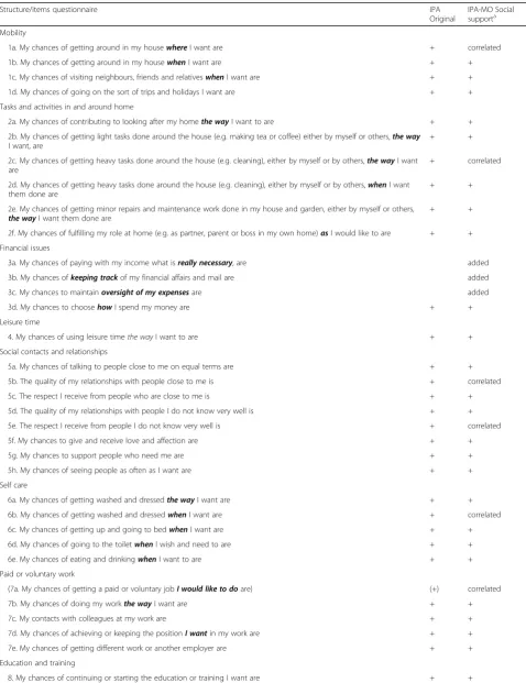 Table 11 The IPA-MO questionnaire used for social-support clients
