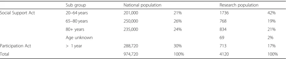Table 1 Origin of the respondents by regional characteristics and by disability type or income-support