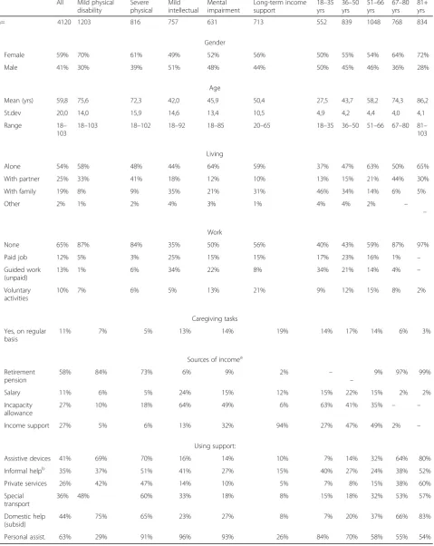 Table 4 Descriptive statistics of the social-support IPA-MO database