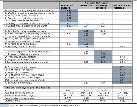 Table 5 Rotated factor loadings original IPA model for social-support clients. Principal component factoring, Varimax rotation n = 3301