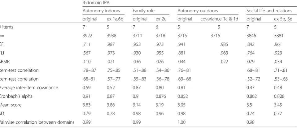 Table 6 Goodness of fit, including the comparison of domains based on the original (26-items), and adapted (21-items) IPAquestionnaire