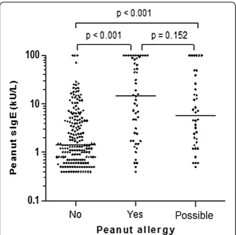 Figure 3 Predicted probability of peanut allergy (logisticregression model) at each given peanut-specific IgE level (sIgE).