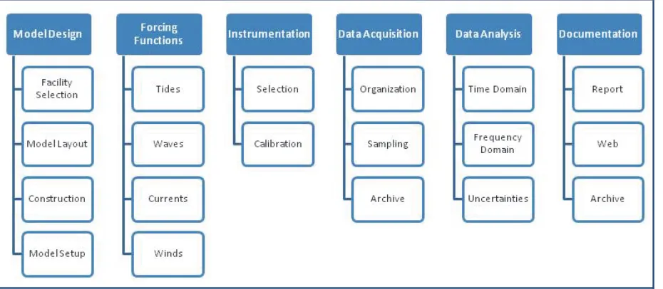 Figure 10. Planning a physical model. 