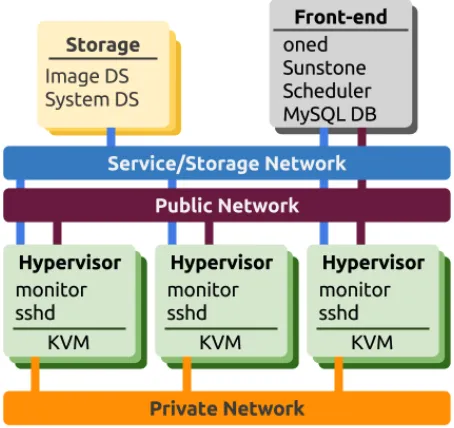 Figure  1.   Reference  Architecture,  a  bird's  eye  view 