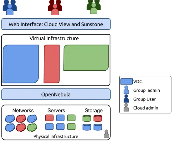 Figure  2 :  Resource  Provisioning  Model  in  OpenNebula