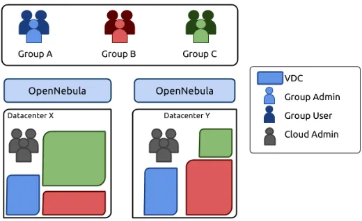 Figure  3 :  Auth  Federation  Architecture 