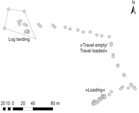 Fig. 1 Example of GPS points representing a forwarder cycle show-ing »Travel empty«, »Loading«, »Travel loaded« and »Unloading« ele-ments and a log landing