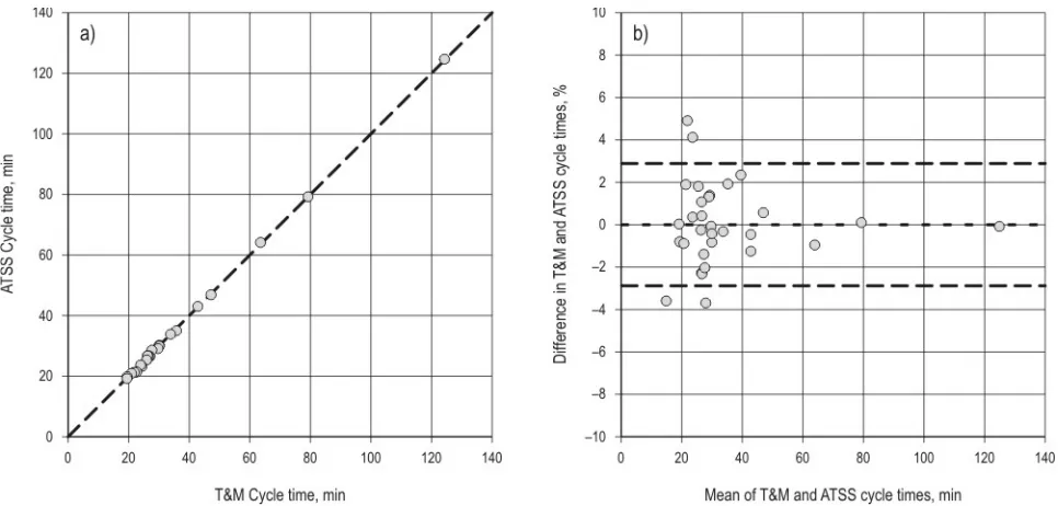 Fig. 2 a) Plot comparing ATSS and T&M cycle times (1:1 line shown); b) Difference in cycle times (T&M–ATSS) (%) against the mean of ATSS and T&M cycle times with mean difference (short dashes) and limits of agreement (long dashes)