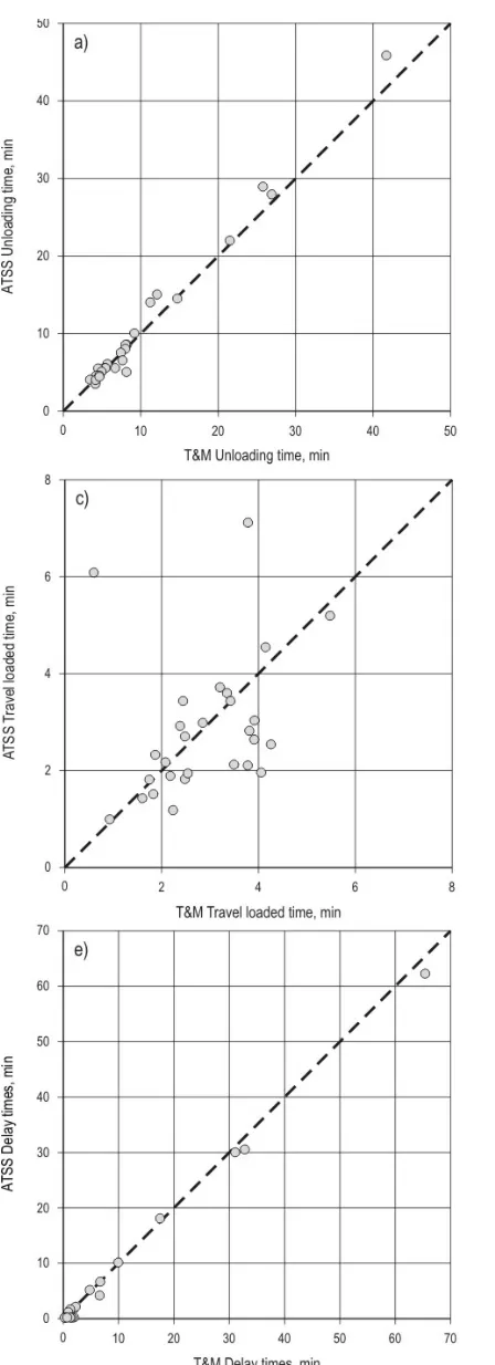 Fig. 3 Plots comparing ATSS and T&M elemental times a) »Unloading time«; b) »Travel empty time«; c) »Travel loaded time«; d) »Loading time«; e) »Delays«