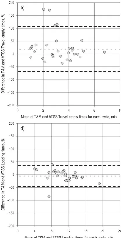 Fig. 4 Difference in elemental times (T&M–ATSS) (%) against the mean of ATSS and T&M elemental times with mean difference (short dashes) and limits of agreement (long dashes) a) »Unloading time«; b) »Travel empty time«; c) »Travel loaded time«; d) »Loading time«; e) »Delays«