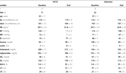 Table 1 Characteristics of study participants (mean ± standard error)