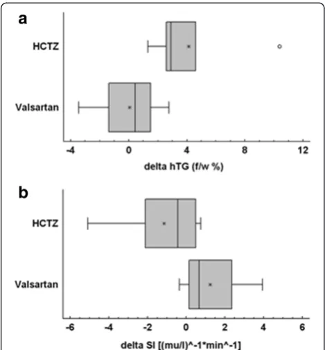 Figure 3 (a) Changes in hepatic triglyceride content (hTG) aftertreatment with Valsartan and HCTZ ( p = 0.0098)