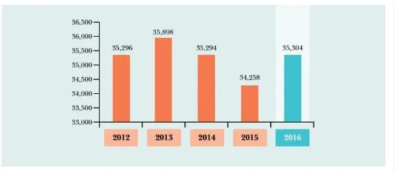 Figure 1.1  Industrial Accidents Reported from 2012-2016  Source : (SOCSO Annual Report,2016) 