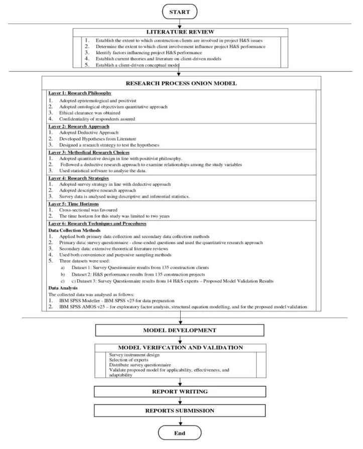 Figure 4.4     Research Process 