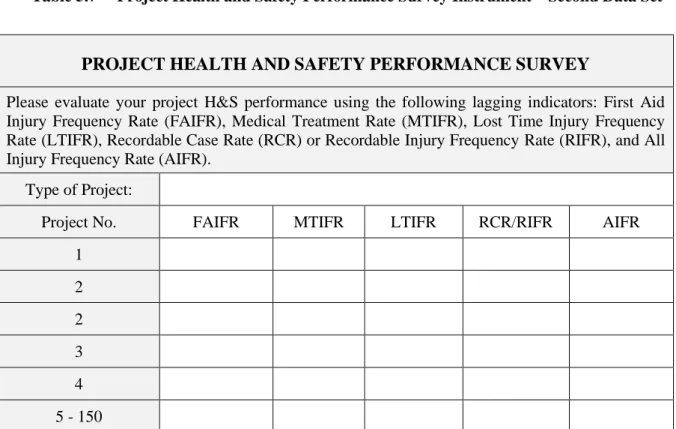Table 5.7     Project Health and Safety Performance Survey Instrument – Second Data Set 
