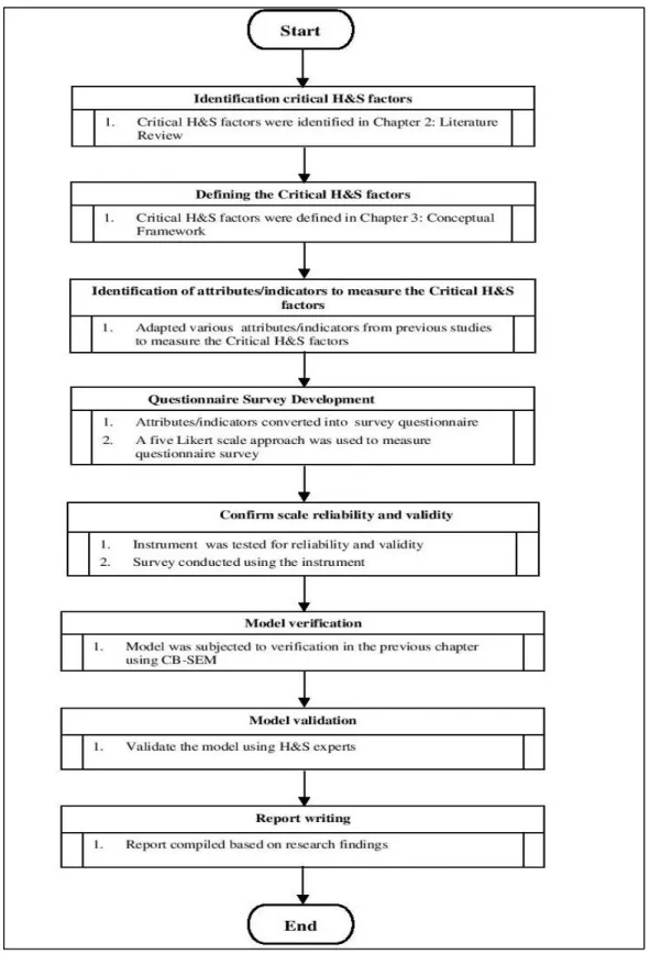 Figure 5.1     Model Development Process Steps 