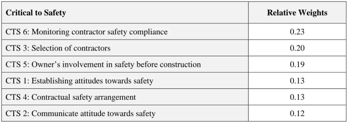 Table 2.2     Opinion of Construction Safety Experts on the Relative Importance of CTS Elements 