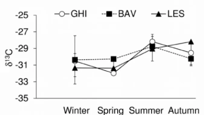 Fig. 3. Seasonal trend of phytoplankton δ 13 C in the three stations (GHI: Ghiffa, BAV: Baveno, LES: Lesa)