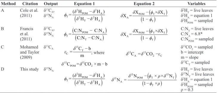 Table 1. Methods used to estimate phytoplankton δ 13 C and δ 15 N. The equations and explanation of how variables in the equations are obtained  are included
