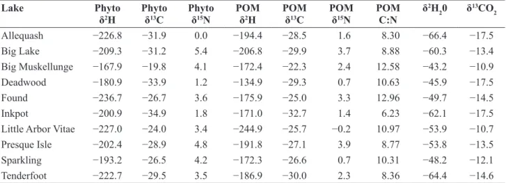 Table 2. Measured values of isotopes of C, N, and H in phytoplankton and in seston, along with the bulk C:N ratio by atoms in the seston of   10 lakes in northern Wisconsin and Michigan (USA)