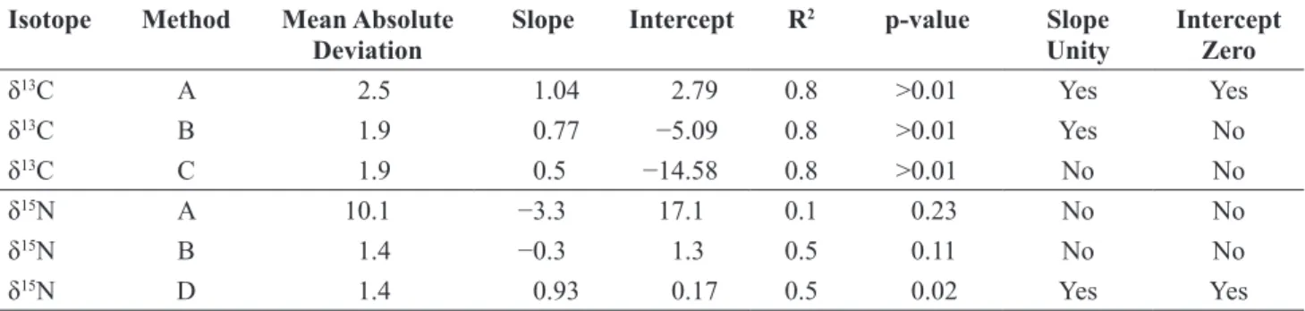 Table 3. Results of linear regression analyses (Fig. 2). Slope Unity indicates whether the slope of the regression is not significantly different  from 1, and Intercept Zero indicates whether the intercept is not significantly different from 0
