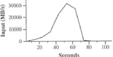 Fig. 2. Data transfer rate over time (mr-grep).