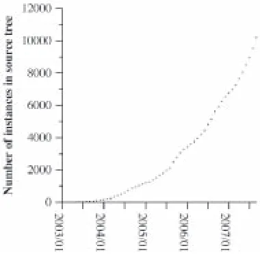 Figure 4 shows the significant growth in the number of separateMapReduce programs checked into our primary source-code manage-ment system over time, from 0 in early 2003 to almost 900 in Septem -ber 2004, to about 4000 in March 2006