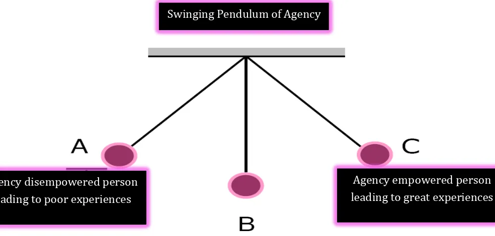 fig 
  4 
  My 
  Swinging 
  Pendulum 
  of 
   
  Agency 
  demonstrates 
  the 
  experiences: 
  