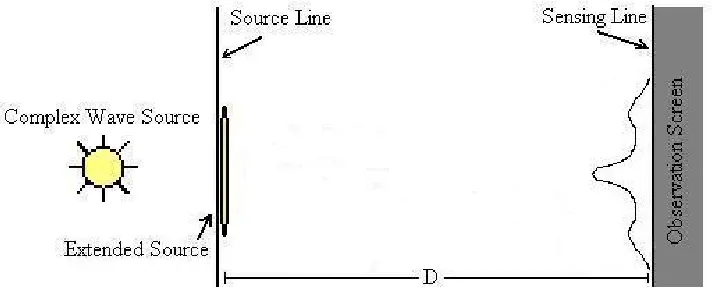 Figure 2.1 – General illustration of complex source distribution upon a sensing line