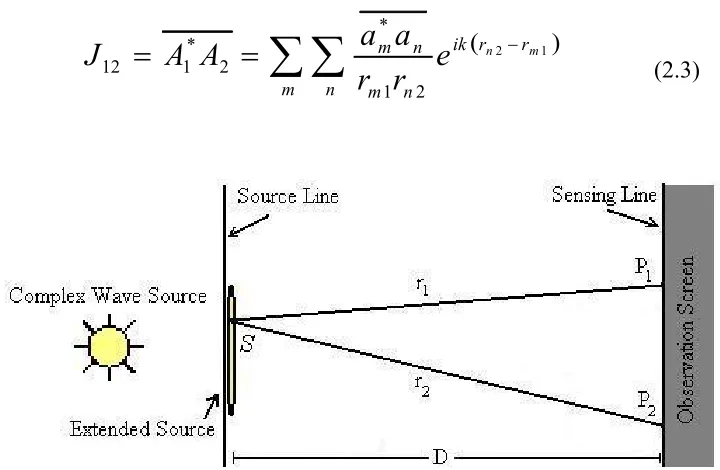 Figure 2.2 – One of ‘m’ source line measurements to be used in the degree of coherence calculation