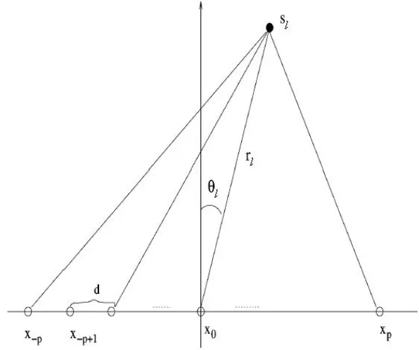 Figure 2.3 – Helpful illustration for source localization with a 2p+1 sensor array