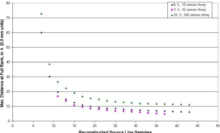 Figure 3.1 - Plot of maximum source line range in  for accurate resolution versus number of source samples being reconstructed