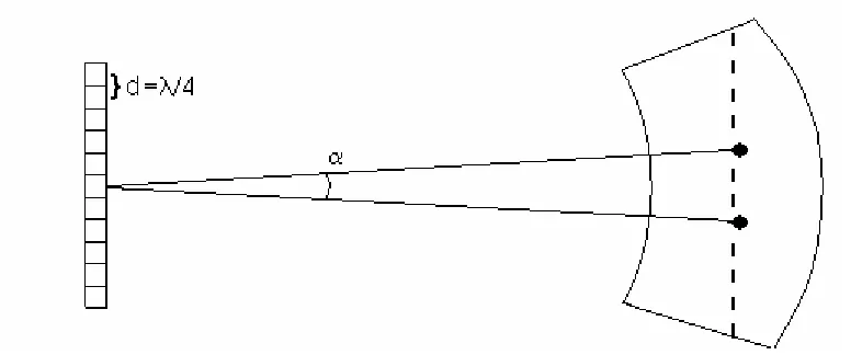 Figure 4.1- Sensor array angular resolution of a pair of point sources, noted by the angle 