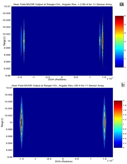Figure 4.2 – Contour Plots of Near Field MVDR with poor resolution (a) and good resolution (b)