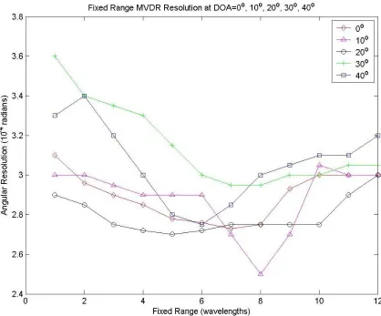 Figure 4.3 – Source pair resolution at several fixed range distances for a series of DOAs.