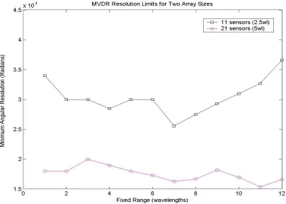 Figure 4.4 – MVDR method angular resolution as a function of array length, at a broadside DOA