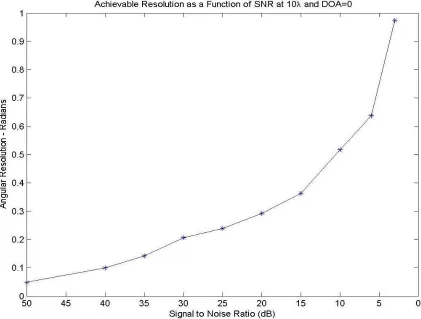 Figure 4.5 – Minimum angular resolution vs. SNR of spectral peaks for 20 averaged records