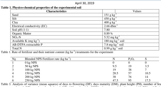 Table 1. Physico-chemical properties of the experimental soil Characteristics 