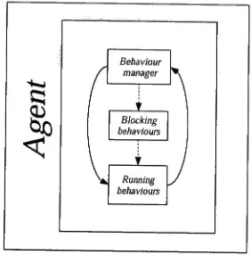 Figure 4.5: J.A.D.E. Agent-behaviour system