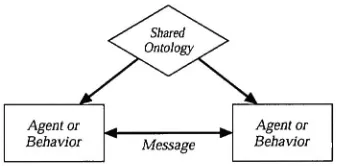 Figure 5.19: Agent-ontology interaction
