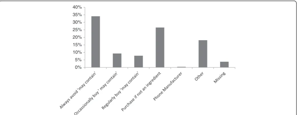 Figure 4 Use of ‘May Contain’ labels by allergic consumers and those buying foods for such individuals (n = 949).